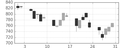 日通の日足チャート(1991年8月)
