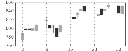 日通の日足チャート(1991年9月)