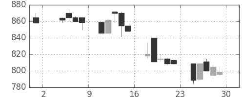 日通の日足チャート(1991年11月)