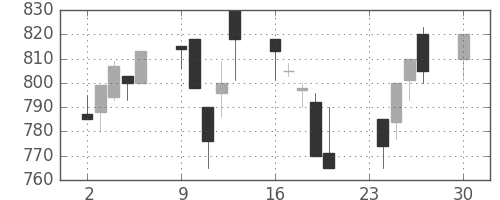 日通の日足チャート(1991年12月)