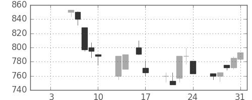 日通の日足チャート(1992年1月)