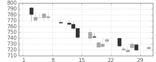 日通の日足チャート(1992年2月)