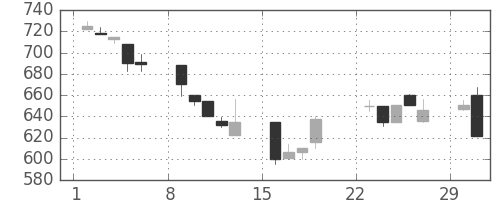 日通の日足チャート(1992年3月)