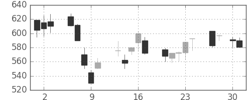 日通の日足チャート(1992年4月)