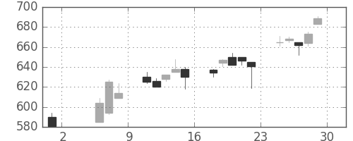 日通の日足チャート(1992年5月)
