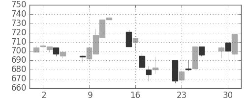 日通の日足チャート(1992年6月)