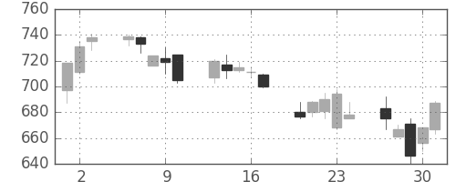 日通の日足チャート(1992年7月)