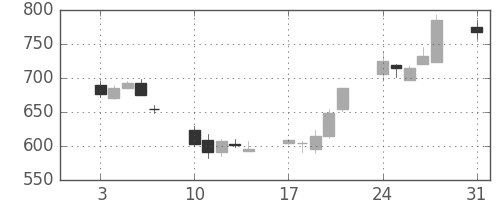 日通の日足チャート(1992年8月)