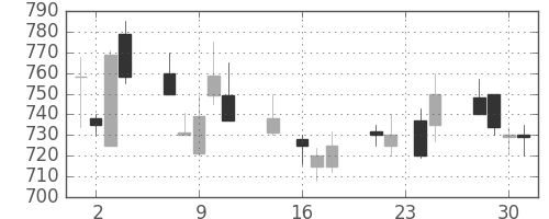 日通の日足チャート(1992年9月)