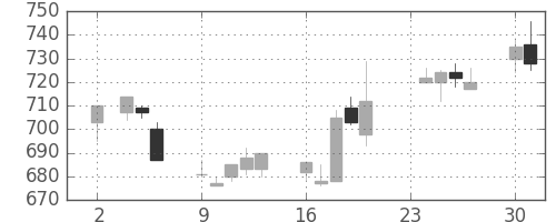 日通の日足チャート(1992年11月)