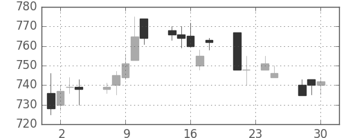 日通の日足チャート(1992年12月)