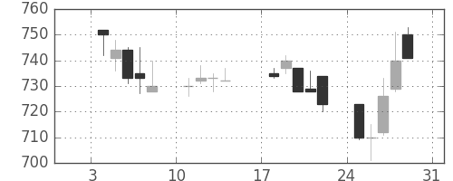 日通の日足チャート(1993年1月)