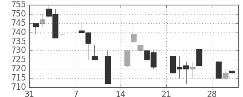 日通の日足チャート(1993年2月)