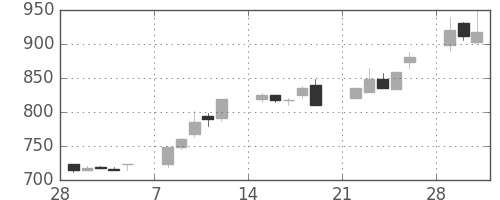 日通の日足チャート(1993年3月)