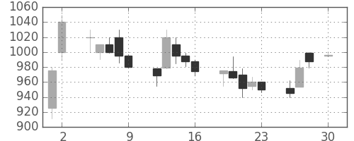 日通の日足チャート(1993年4月)