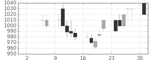 日通の日足チャート(1993年5月)