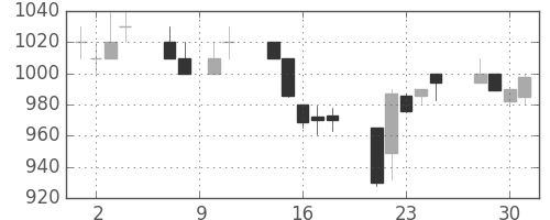 日通の日足チャート(1993年6月)