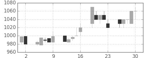 日通の日足チャート(1993年7月)