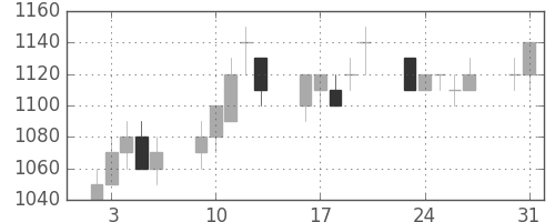 日通の日足チャート(1993年8月)