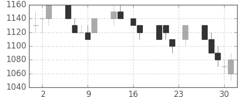日通の日足チャート(1993年9月)