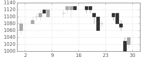 日通の日足チャート(1993年10月)