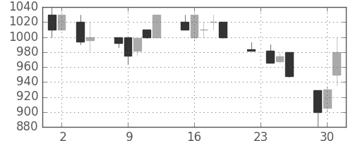 日通の日足チャート(1993年11月)