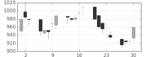 日通の日足チャート(1993年12月)