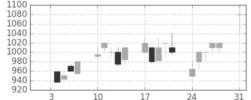 日通の日足チャート(1994年1月)