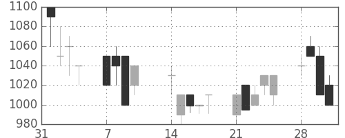 日通の日足チャート(1994年2月)