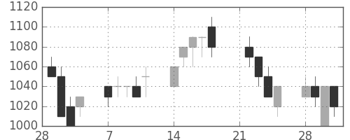 日通の日足チャート(1994年3月)