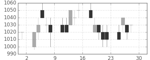 日通の日足チャート(1994年4月)