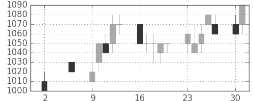 日通の日足チャート(1994年5月)