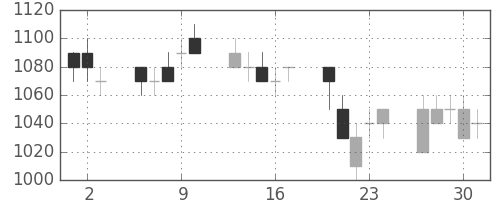 日通の日足チャート(1994年6月)