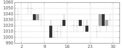 日通の日足チャート(1994年7月)