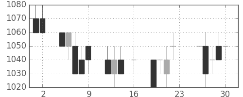 日通の日足チャート(1994年9月)