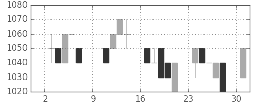 日通の日足チャート(1994年10月)