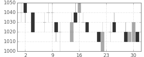 日通の日足チャート(1994年11月)