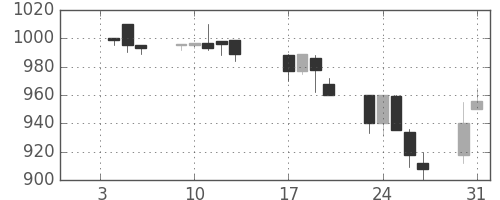 日通の日足チャート(1995年1月)