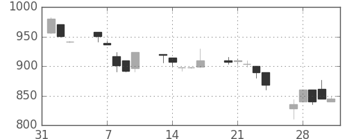 日通の日足チャート(1995年2月)