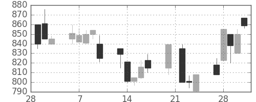 日通の日足チャート(1995年3月)