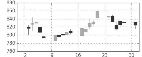 日通の日足チャート(1995年4月)