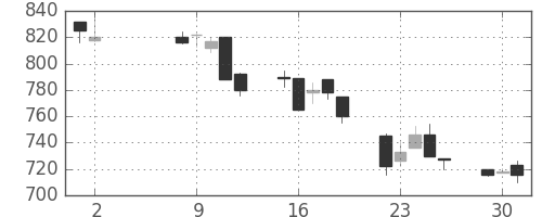 日通の日足チャート(1995年5月)