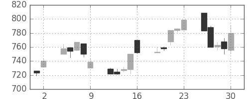 日通の日足チャート(1995年6月)