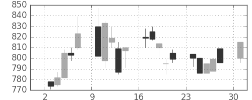 日通の日足チャート(1995年7月)