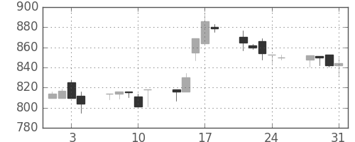 日通の日足チャート(1995年8月)