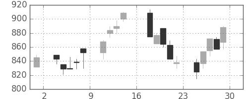 日通の日足チャート(1995年9月)