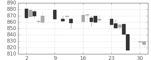 日通の日足チャート(1995年10月)