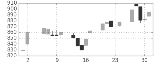 日通の日足チャート(1995年11月)