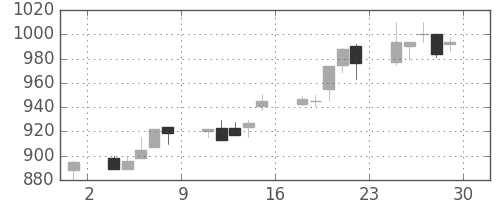 日通の日足チャート(1995年12月)