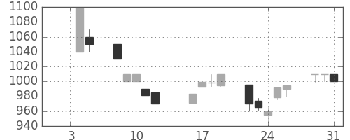 日通の日足チャート(1996年1月)